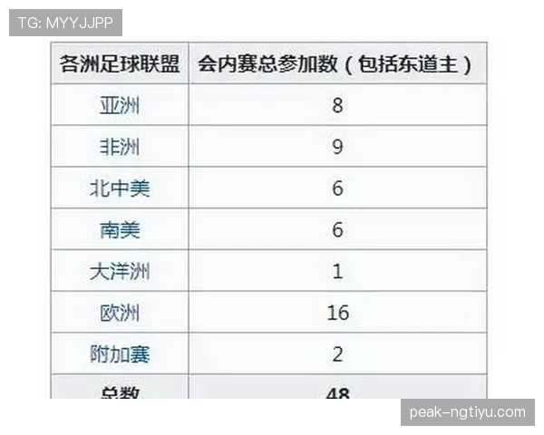 2026世界杯扩军后哪些洲受益最大 2026世界杯扩军后哪些洲受益最大